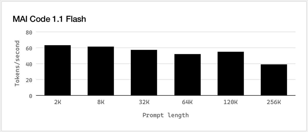 Microsoft's bar chart of tokens a second against prompt length for MAI Code 1.1 Flash
